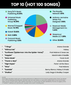 索尼ATV市場份額超20%，版權(quán)代理市場格局是否依然穩(wěn)固？