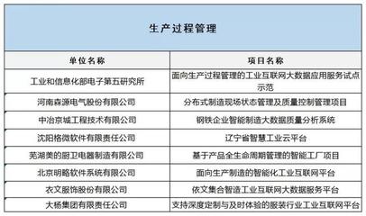 工信部公布2019融合試點名單，互聯(lián)網(wǎng)數(shù)據(jù)服務(wù)賦能制造業(yè)升級